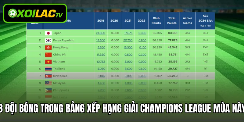 3 đội bóng trong bảng xếp hạng giải Champions League mùa này