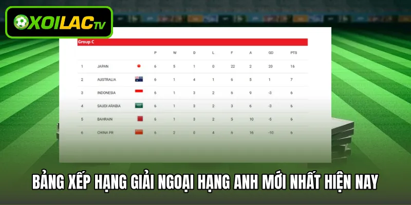 Bảng xếp hạng giải Ngoại hạng Anh mới nhất hiện nay