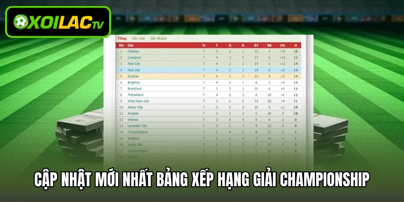 Cập nhật mới nhất bảng xếp hạng giải Championship 
