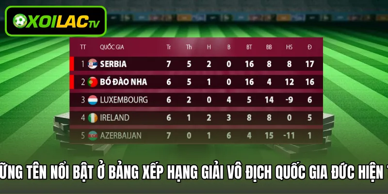Những tên nổi bật ở bảng xếp hạng giải vô địch quốc gia Đức hiện tại